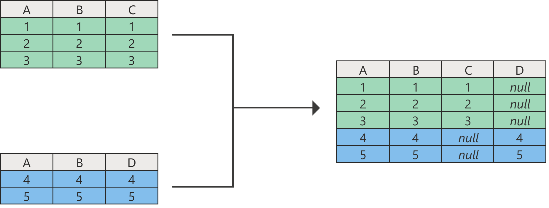 Diagrama de Append con columnas null